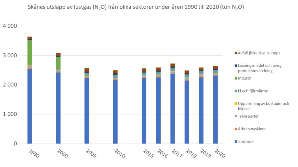 Utsläpp av det ozonnedbrytande ämnet Lustgas (N2O) från olika sektorer i Skåne under åren 1990 till 2020 (ton per år)
