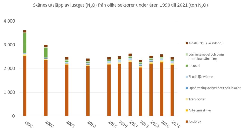 Utsläpp av det ozonnedbrytande ämnet Lustgas (N2O) från olika sektorer i Skåne under åren 1990 till 2021 (ton per år)