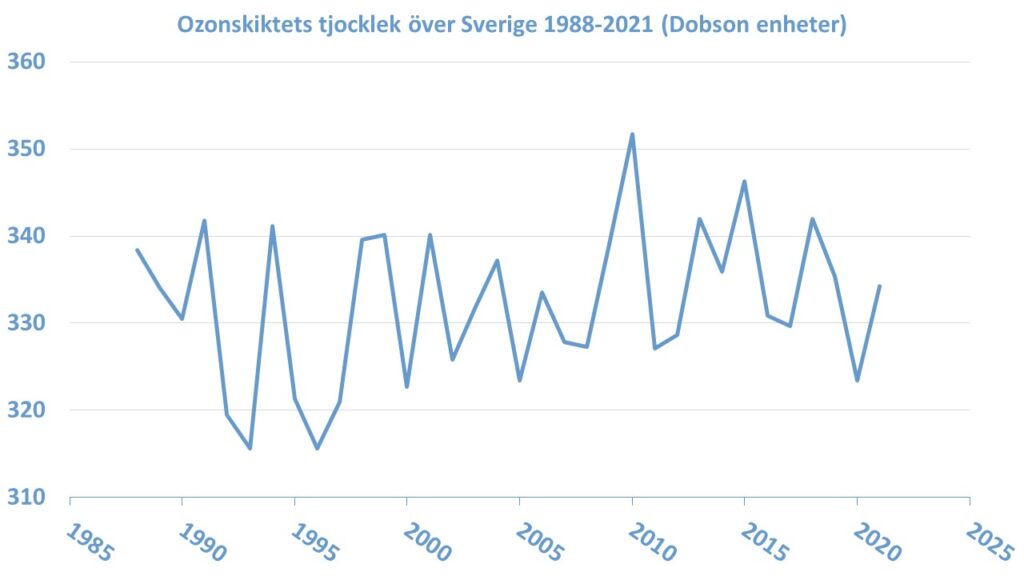 Diagram: Ozonskiktets tjocklek över Sverige 1988-2021. Det är stora naturliga variationer i tjockleken från år till år, men uttunningen av ozonskikten bedöms ha avstannat.