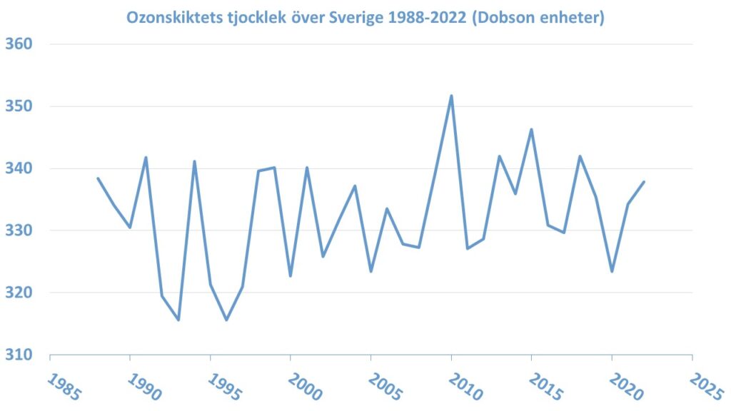 Diagram: Ozonskiktets tjocklek över Sverige 1988-2022. Det är stora naturliga variationer i tjockleken från år till år, men uttunningen av ozonskikten bedöms ha avstannat.