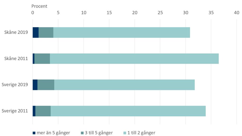 Diagram: Andel barn i åldern 4 respektive 12 år som bränt sig i solen de senaste 12 månaderna. Diagrammet visar andelen barn i Skåne jämfört med hela Sverige.