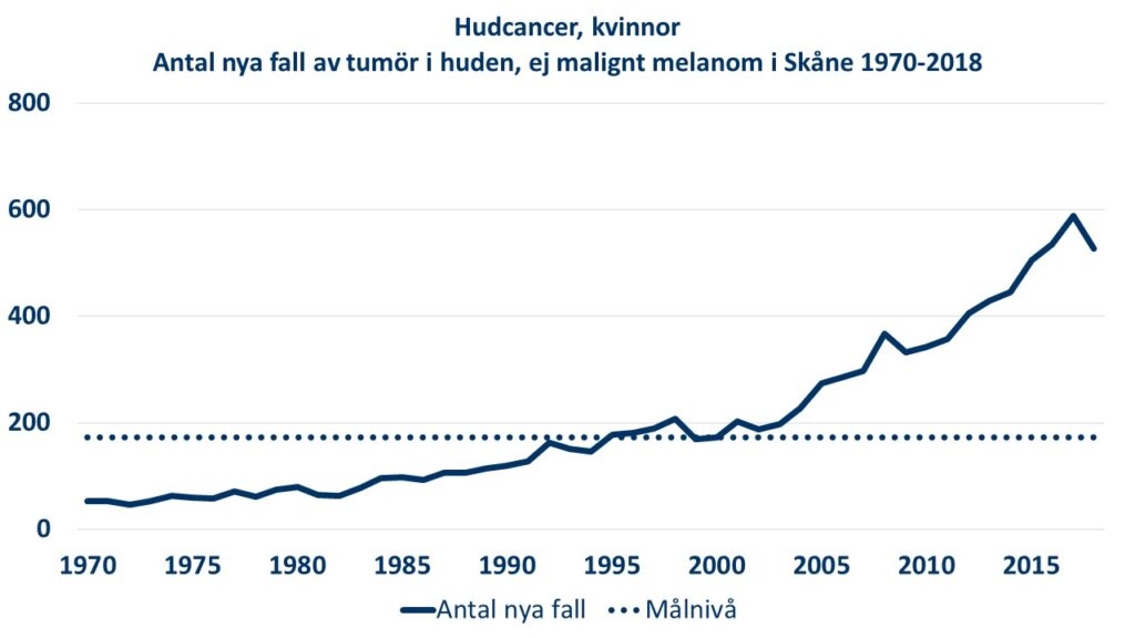 Diagram: Antalet nya diagnosticerade fall av tumör i huden (ej malignt melanom) hos kvinnor i Skåne under perioden 1970-2018