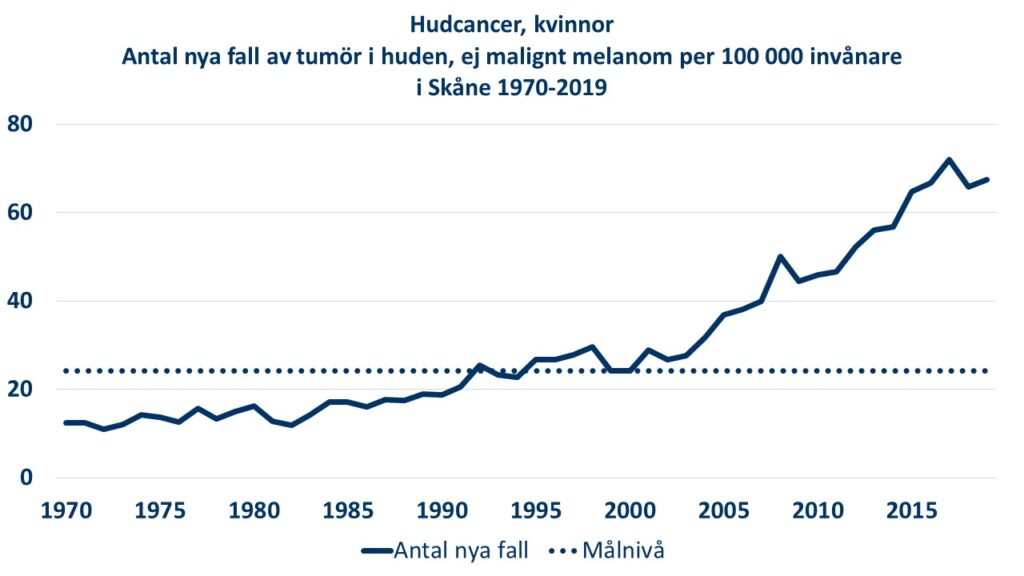 Diagram: Antalet nya fall av tumör i huden, ej malignt melanom bland kvinnor per 100000 invånare i Skåne åren 1970-2019.