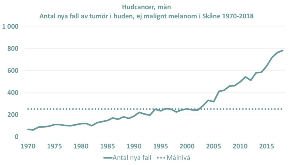 Diagram: Antalet nya diagnosticerade fall av tumör i huden (ej malignt melanom) hos män i Skåne under perioden 1970-2018