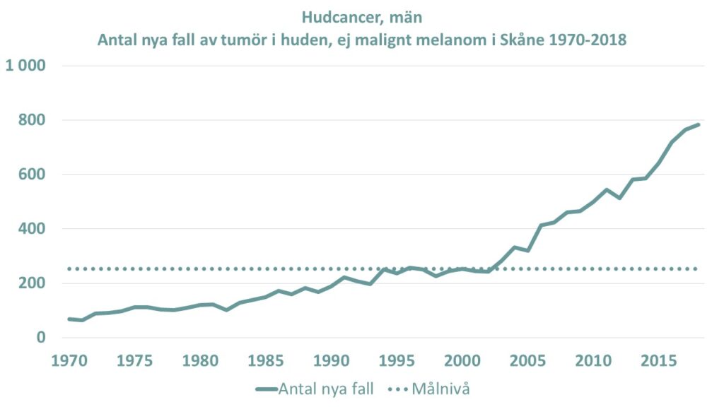 Diagram: Antalet nya diagnosticerade fall av tumör i huden (ej malignt melanom) hos män i Skåne under perioden 1970-2018