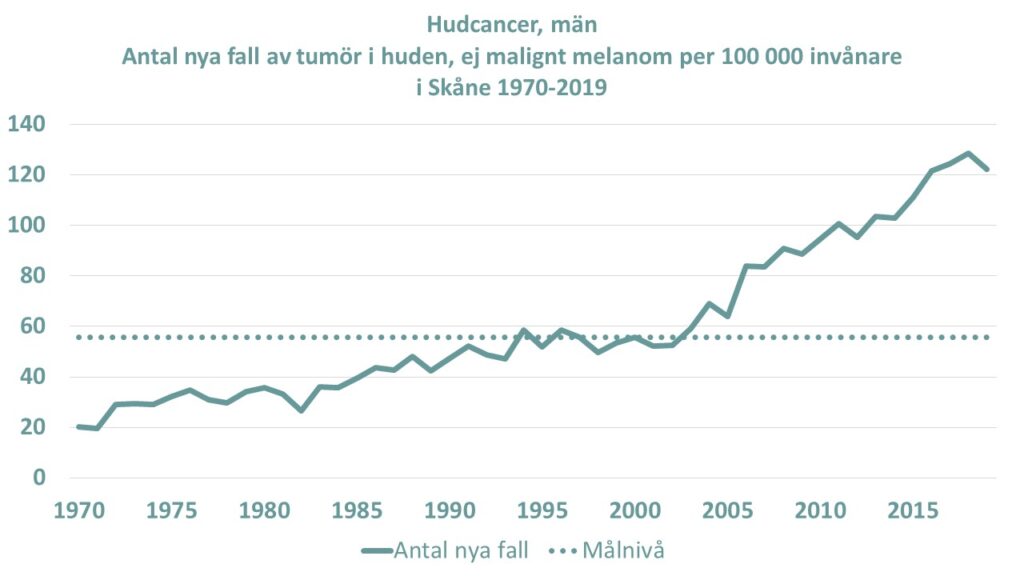 Diagram: Antalet nya fall av tumör i huden, ej malignt melanom bland män per 100000 invånare i Skåne åren 1970-2019.