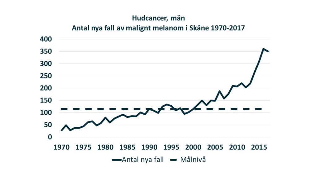 Linjediagram: Antalet nya diagnosticerade fall av malignt melanom hos män i Skåne under perioden 1970-2017