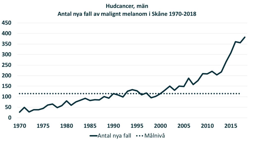 Diagram: Antalet nya diagnosticerade fall av malignt melanom hos män i Skåne under perioden 1970-2018