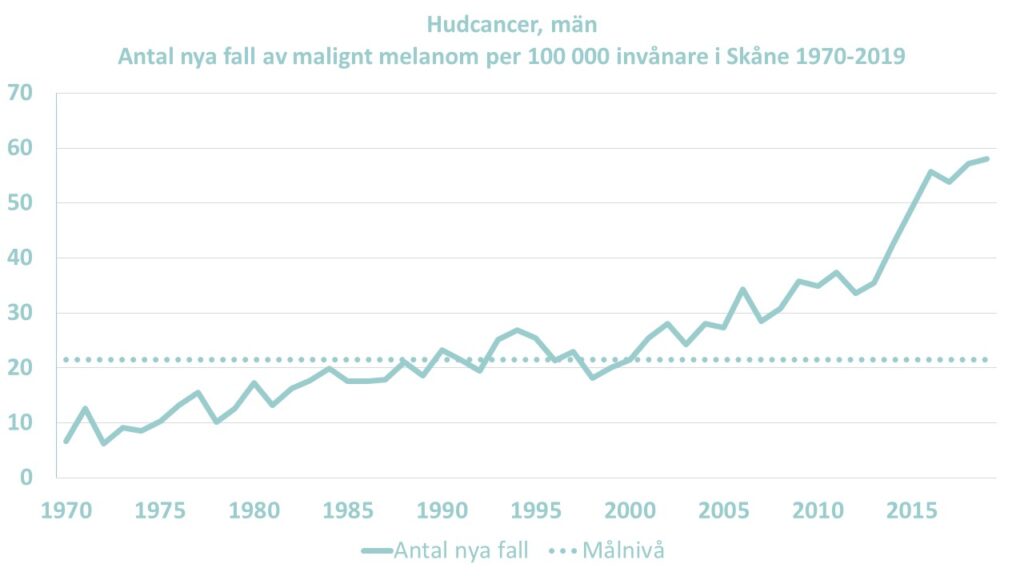 Diagram: Antalet nya fall av malignt melanom bland män per 100000 invånare i Skåne åren 1970-2019.