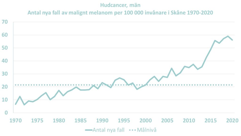 Diagram: Antalet nya fall av malignt melanom bland män per 100000 invånare i Skåne åren 1970-2020.