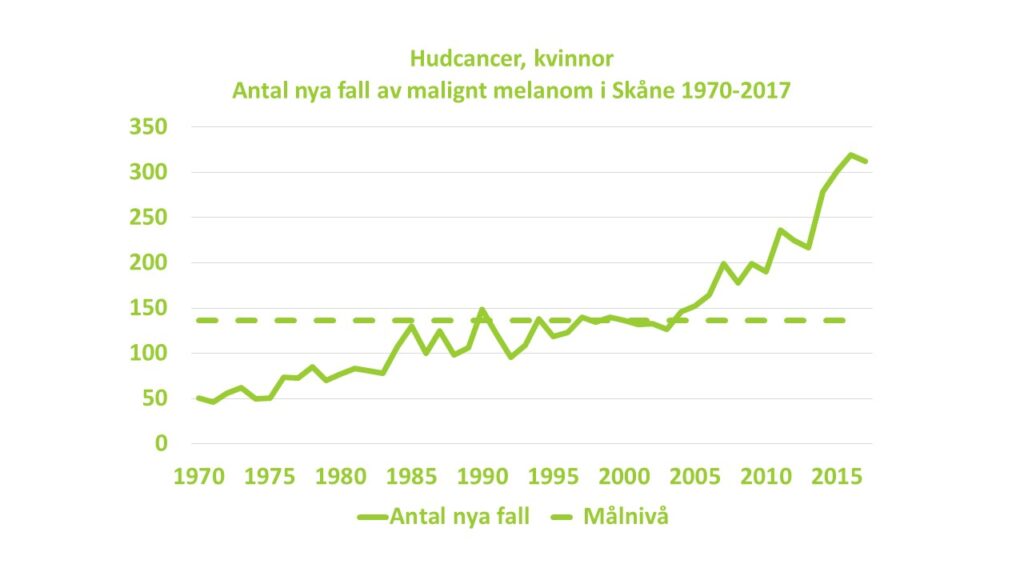 Linjediagram: Antalet nya diagnosticerade fall av malignt melanom hos kvinnor i Skåne under perioden 1970-2017