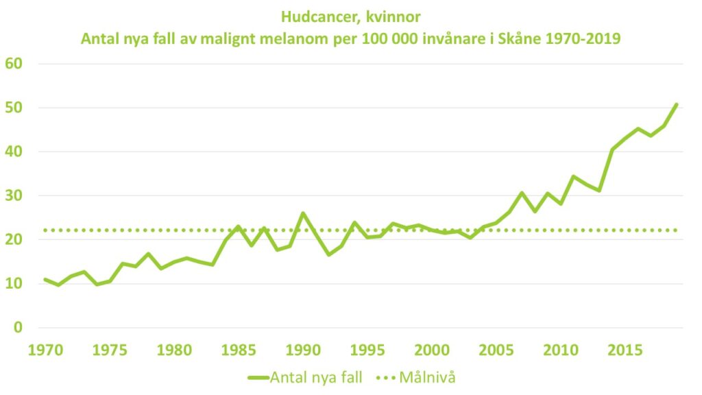 Diagram: Antalet nya fall av malignt melanom bland kvinnor per 100000 invånare i Skåne åren 1970-2019.