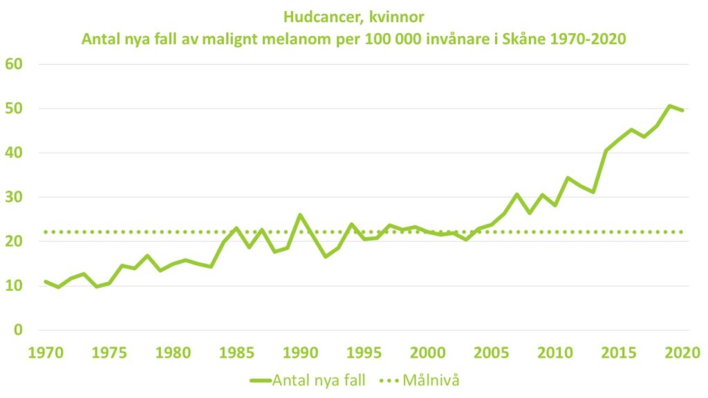 Diagram: Antalet nya fall av malignt melanom bland kvinnor per 100000 invånare i Skåne åren 1970-2020.