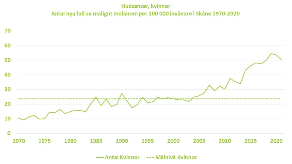 Diagram: Antalet nya fall av malignt melanom bland kvinnor per 100000 invånare i Skåne åren 1970-2021.