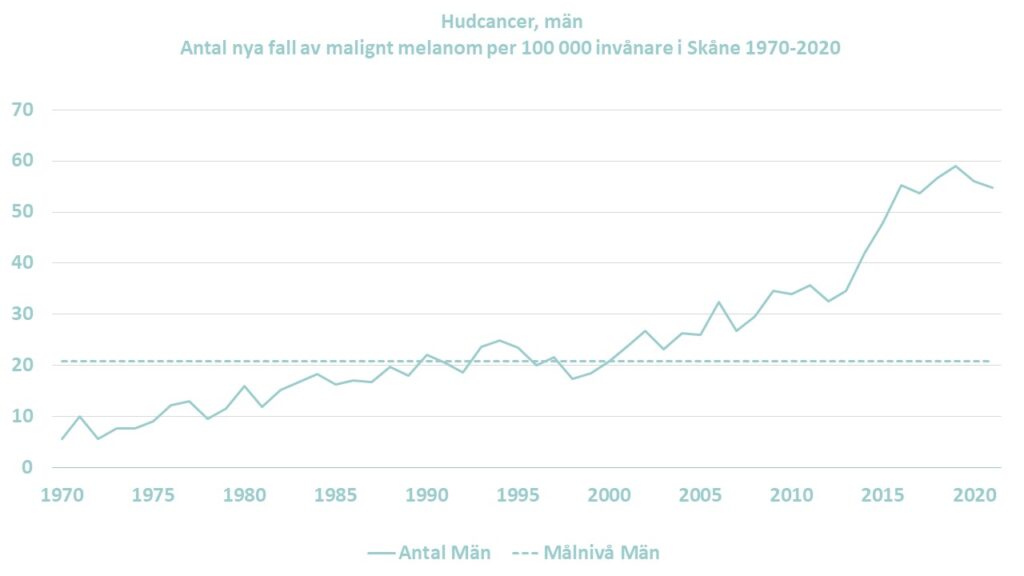 Diagram: Antalet nya fall av malignt melanom bland män per 100000 invånare i Skåne åren 1970-2021.