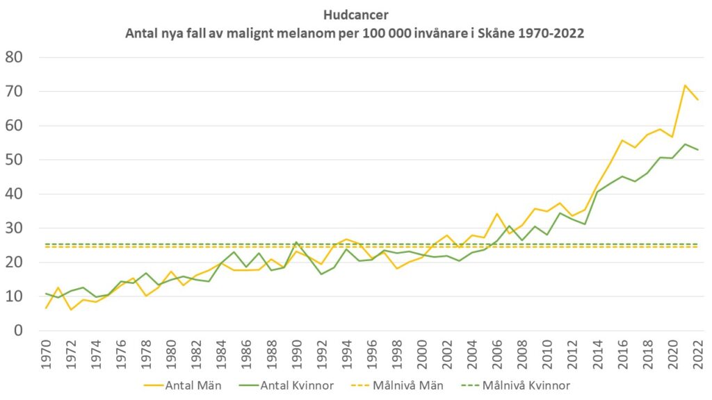 Diagram: Antalet nya fall av malignt melanom per 100000 invånare i Skåne åren 1970-2022.