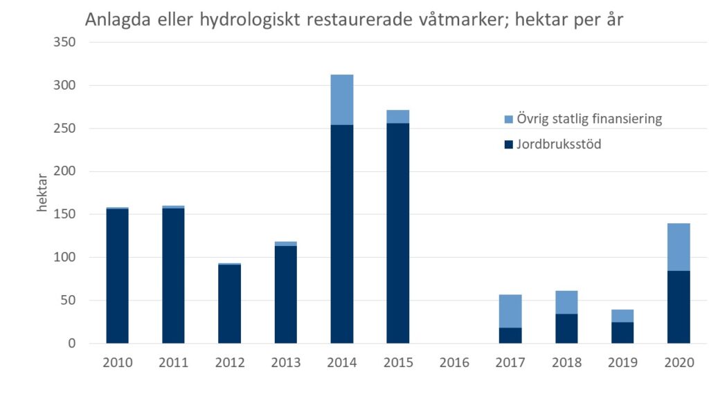 Diagram som visar mängden anlagda eller hydrologiskt restaurerade våtmarker 2010-2020 i Skåne.