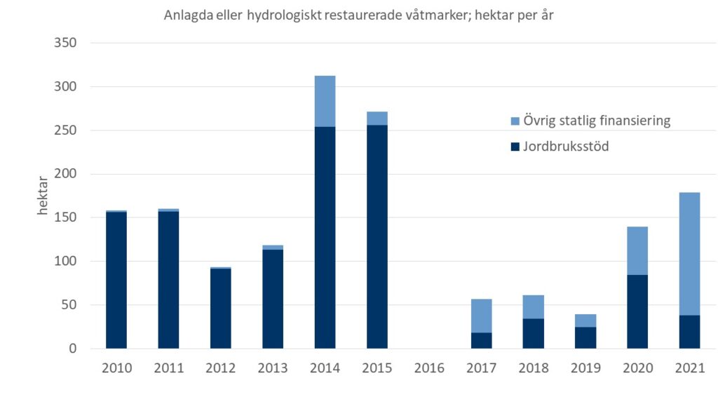 Diagram som visar mängden anlagda eller hydrologiskt restaurerade våtmarker 2010-2021 i Skåne.