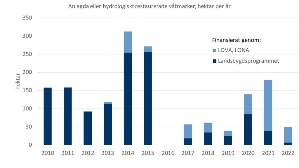 Diagram som visar mängden anlagda eller hydrologiskt restaurerade våtmarker 2010-2022 i Skåne som finansierats med statliga medel.