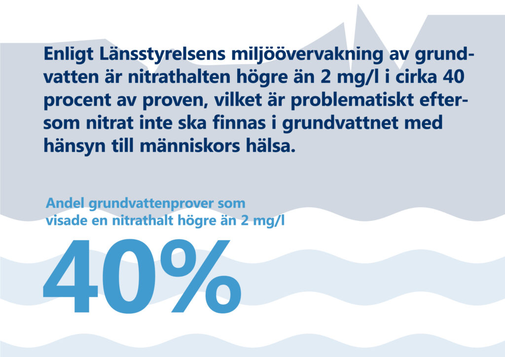 Bilden visar texten "Enligt Länsstyrelsen miljöövervakning av grundvatten är nitrathalten högre än 2 mg/l i cirka 40 procent av proven, vilket är problematiskt eftersom nitrat inte ska finnas i grundvattnet med hänsyn till människors hälsa." Illustration: markyta med vatten under.