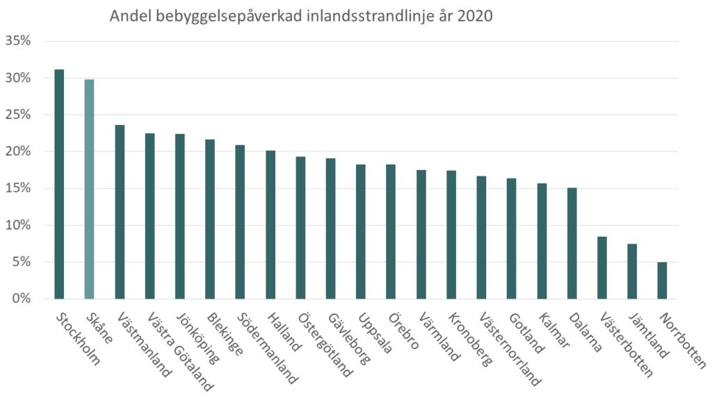 Diagram: Andelen inlandsstrandlinje som är bebyggd år 2020.