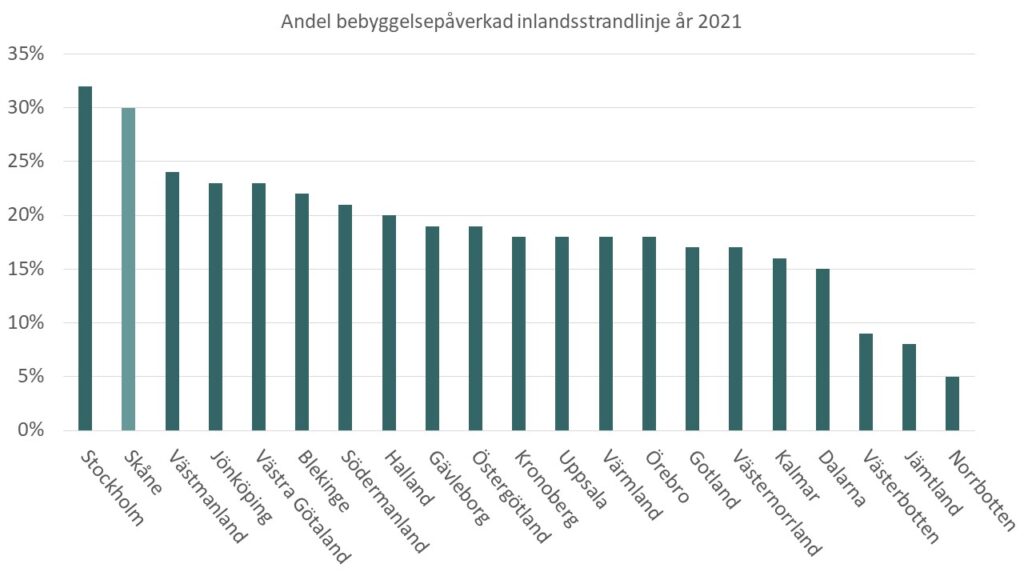 Diagram: Andelen inlandsstrandlinje som är bebyggd år 2021.