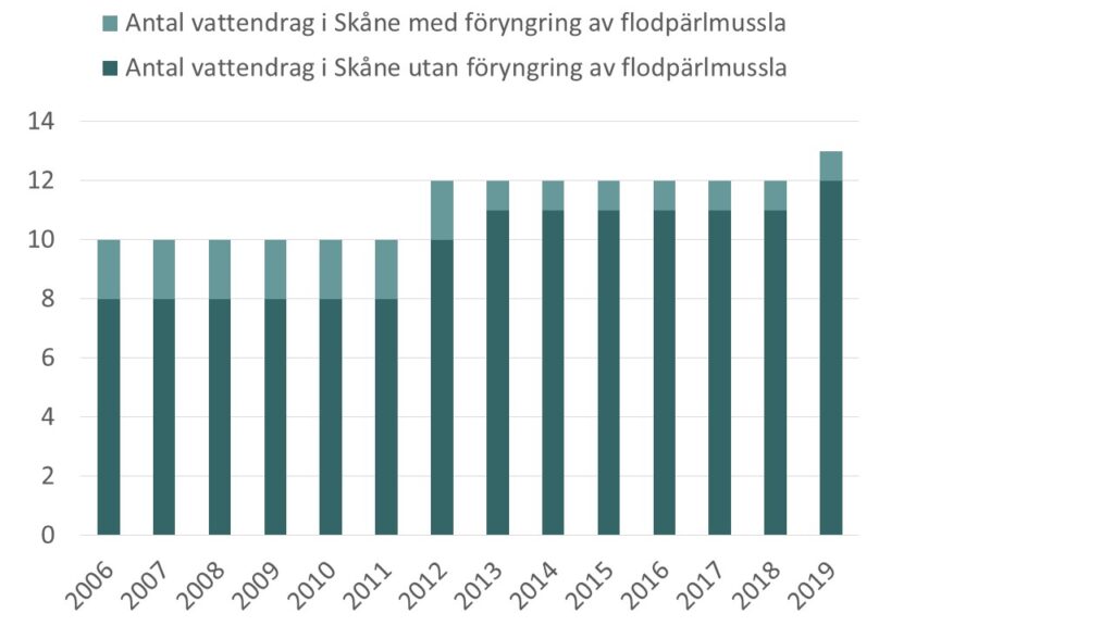 Diagram: Antal vattendrag i Skåne med flodpärlmussla och antal vattendrag i Skåne med föryngring av flodpärlmussla.