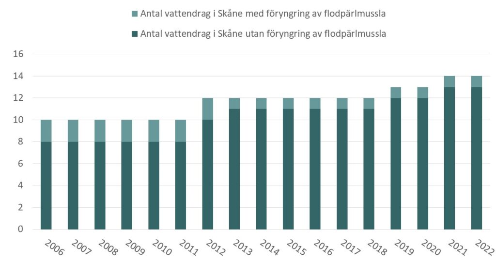 Diagram: Antal vattendrag i Skåne med flodpärlmussla och antal vattendrag i Skåne med föryngring av flodpärlmussla.