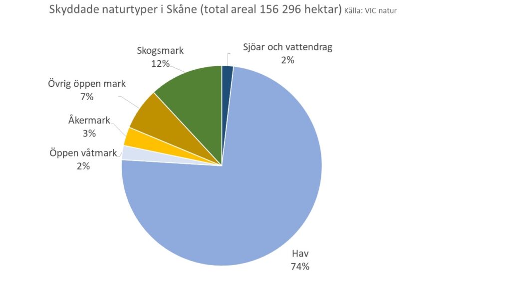 Diagram: Den totalt skyddade arealen i Skåne är 156296 hektar. Diagrammet visar hur arealen fördelar sig på naturtyperna sjöar och vattendrag, hav, våtmark, åkermark, övrig öppen mark och skog.