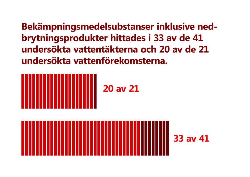 Bekämpningsmedelsubstanser inklusive nedbrytningsprodukter hittades i 33 av de 41 undersökta vattentäkterna och 20 av de 21 undersökta vattenförekomsterna. Illustration: 21 lodräta streck, varav 20 är ljusare röda och en mörkare röd. Därefter 41 lodräta streck varav 33 ljusare röda och resten mörkare röda.