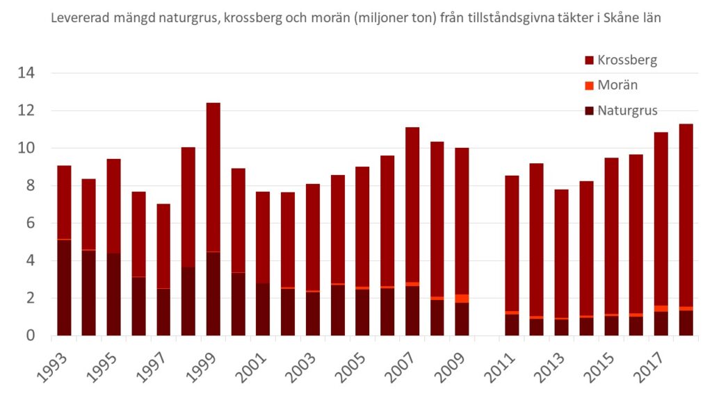 Diagram: Levererad mängd naturgrus, krossberg och morän (miljoner ton) från tillståndsgivna täkter i Skåne län åren 1993-2018