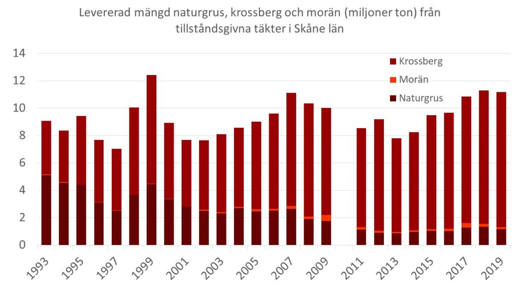 Diagram: Levererad mängd naturgrus, krossberg och morän (miljoner ton) från tillståndsgivna täkter i Skåne län åren 1993-2019