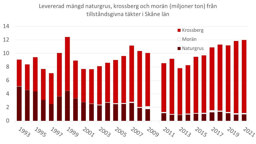 Diagram: Levererad mängd naturgrus, krossberg och morän (miljoner ton) från tillståndsgivna täkter i Skåne län åren 1993-2021.