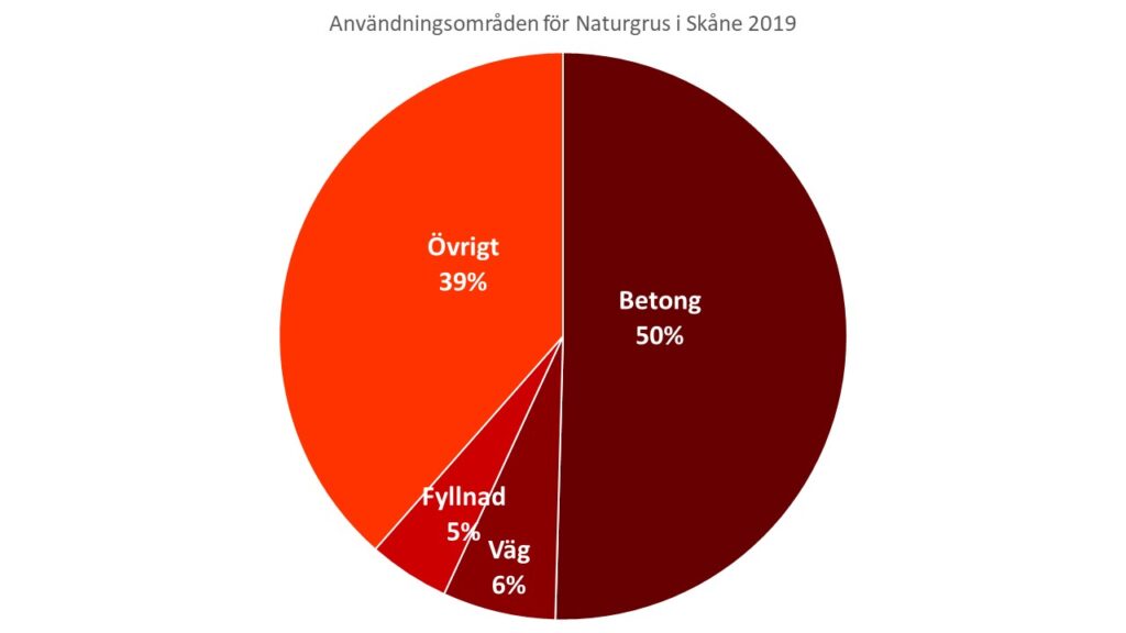 Diagram: Användningsområden för Naturgrus i Skåne 2019 fördelat på betongtillverkning, vägbygge, fyllnadsmaterial och övrigt.