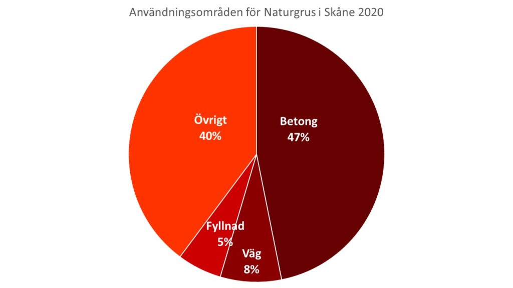 Diagram: Användningsområden för Naturgrus i Skåne 2020 fördelat på betongtillverkning, vägbygge, fyllnadsmaterial och övrigt.