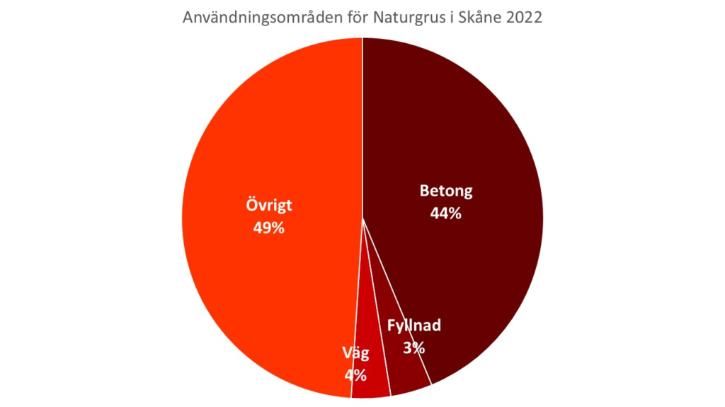 Diagram: Användningsområden för Naturgrus i Skåne 2022 fördelat på betongtillverkning, vägbygge, fyllnadsmaterial och övrigt.