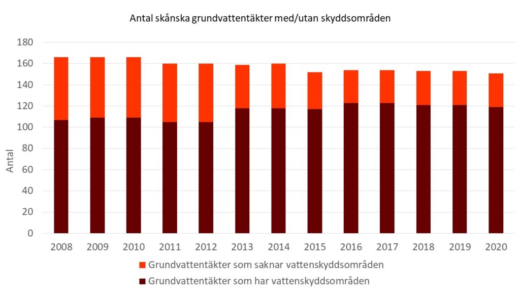 Diagram: Antal skånska grundvattentäkter med respektive utan vattenskyddsområden.