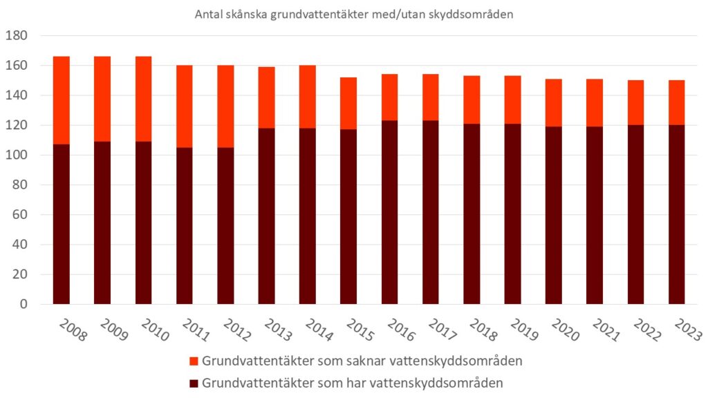 Diagram: Antal skånska grundvattentäkter med respektive utan vattenskyddsområden.