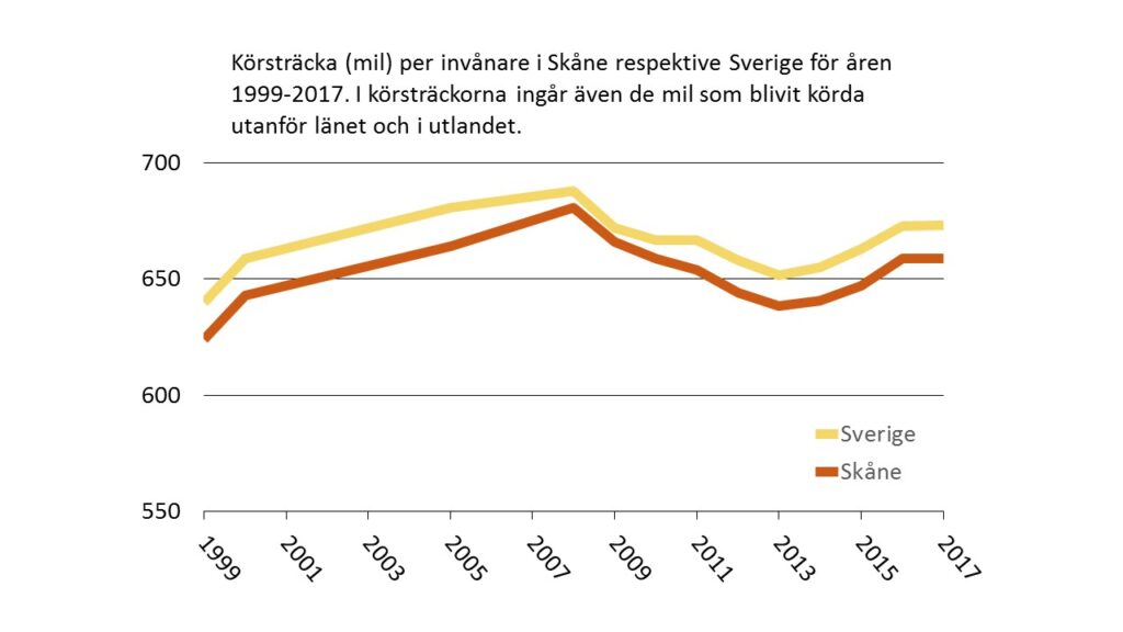 Linjediagram: Körsträcka (mil) per invånare i Skåne respektive Sverige för åren 1999-2017. I körsträckorna ingår även de mil som blivit körda utanför länet och i utlandet.