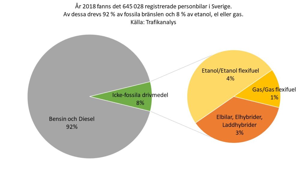 År 2018 fanns det 645 028 registrerade personbilar i Sverige. Av dessa drevs 92 % av fossila bränslen och 8 % av etanol, el eller gas. Källa: Trafikanalys.