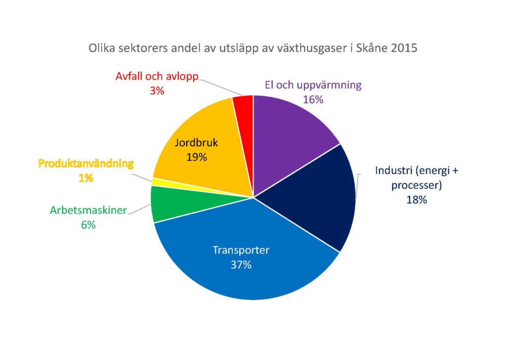 Diagram: Olika sektorers utsläpp av växthusgaser 2015