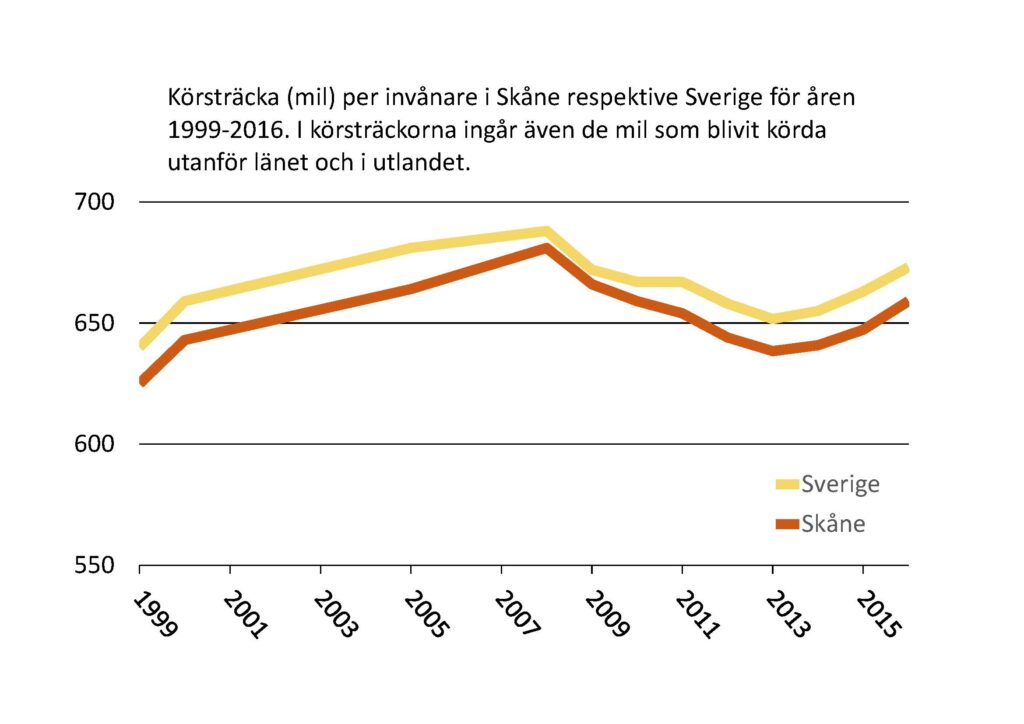 Linjediagram: Genomsnittlig körsträcka med bil per invånare i Skåne 1999-2016. Källa: SCB