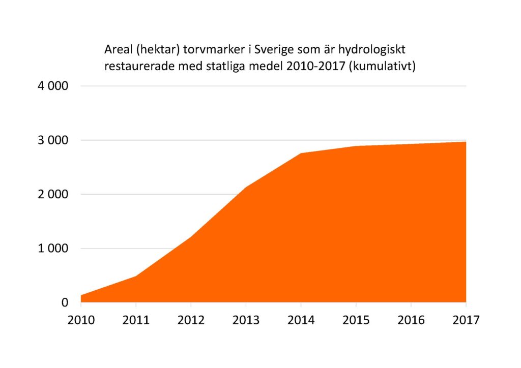 Diagram: Areal (hektar) torvmarker i Sverige som är hydrologiskt restaurerade med stat liga medel 2010-2017 (kumulativt)