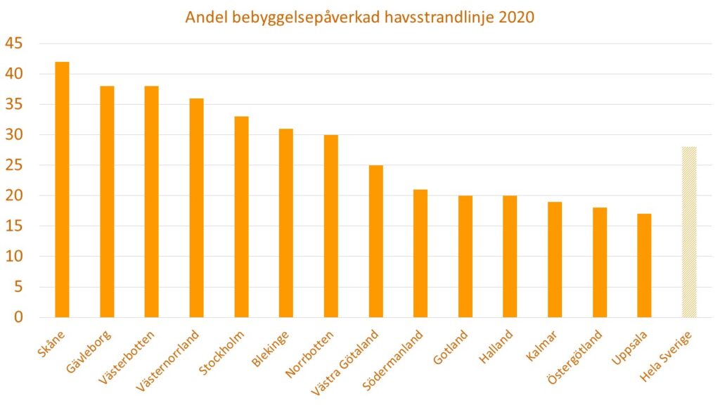 Diagram som visar andelen bebyggelsepåverkad havsstrandlinje i Sveriges 14 kustlän år 2020.