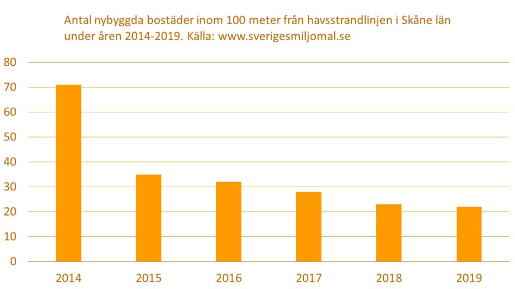 Diagram som visar Antal nybyggda bostäder inom 100 meter från havsstrandlinjen i Skåne län under åren 2014-2019. Källa: www.sverigesmiljomal.se