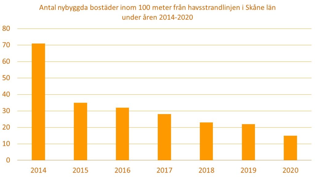 Diagram som visar Antal nybyggda bostäder inom 100 meter från havsstrandlinjen i Skåne län under åren 2014-2020. Källa: www.sverigesmiljomal.se