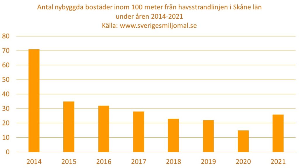 Diagram som visar Antal nybyggda bostäder inom 100 meter från havsstrandlinjen i Skåne län under åren 2014-2021.