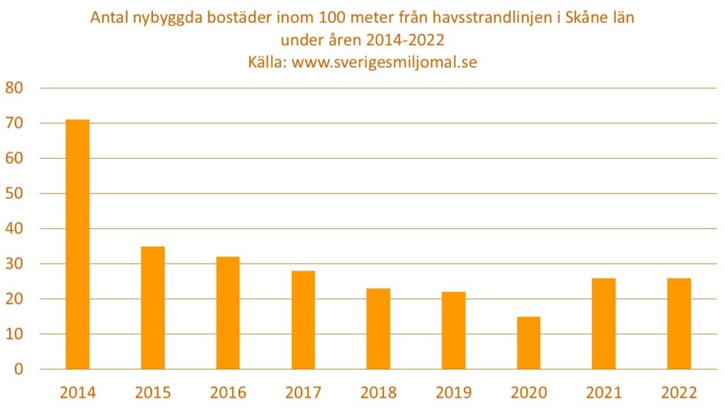 Diagram som visar antalet nybyggda bostäder inom 100 meter från havsstrandlinjen i Skåne under åren 2014-2022.