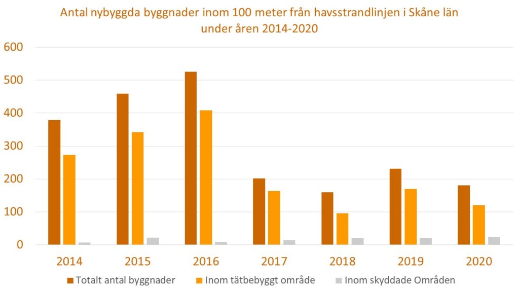 Diagram som visar Antal nybyggda byggnader inom 100 meter från havsstrandlinjen i Skåne län under åren 2014-2020. Uppdelat på byggnader totalt, byggnader inom tätort, byggnader inom skyddade områden. Källa: www.sverigesmiljomal.se