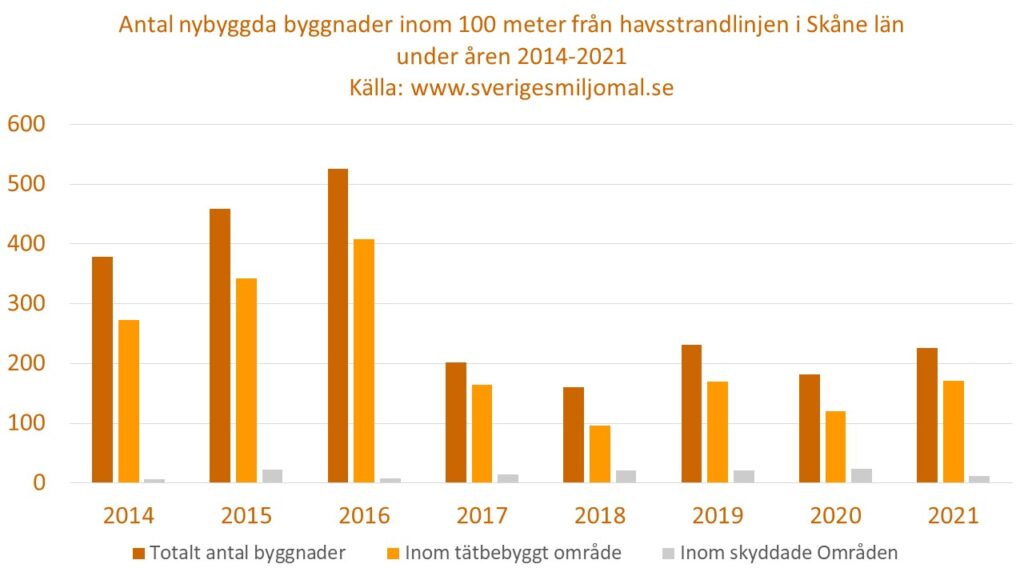 Diagram som visar Antal nybyggda byggnader inom 100 meter från havsstrandlinjen i Skåne län under åren 2014-2021. Uppdelat på byggnader totalt, byggnader inom tätort, byggnader inom skyddade områden.